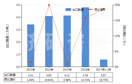 2013-2017年2月中國硝酸鈉(HS31025000)出口量及增速統(tǒng)計